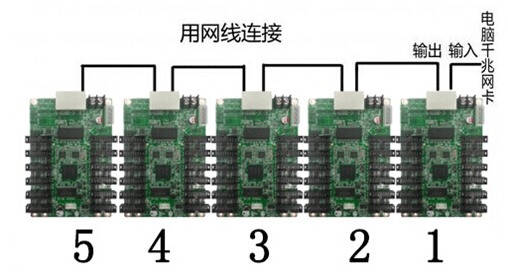 接收卡连网线示意图